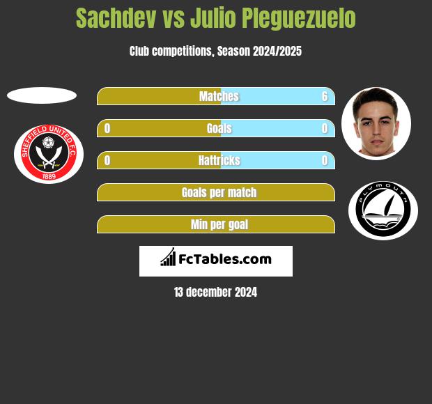 Sachdev vs Julio Pleguezuelo h2h player stats