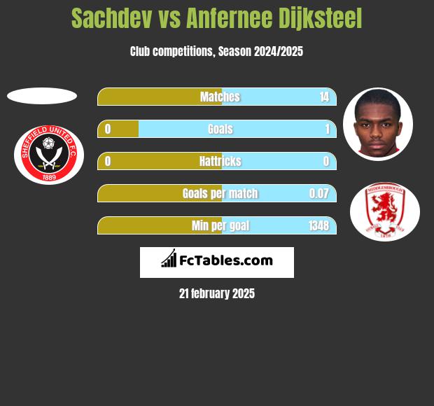 Sachdev vs Anfernee Dijksteel h2h player stats