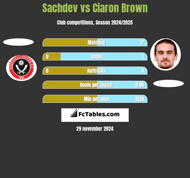 Sachdev vs Ciaron Brown h2h player stats