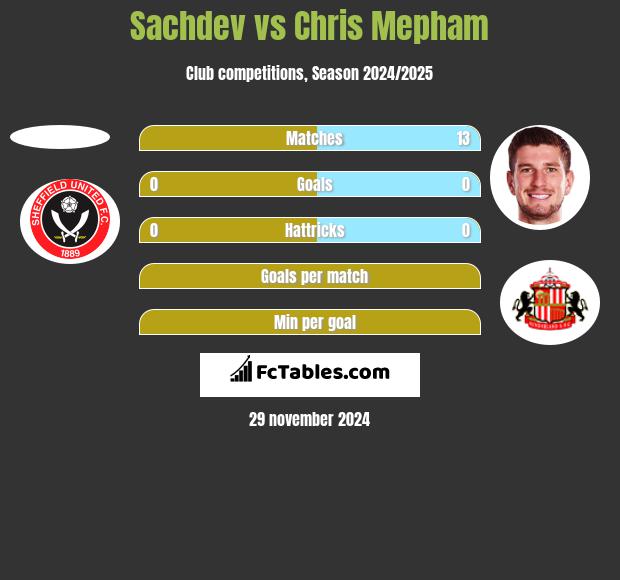 Sachdev vs Chris Mepham h2h player stats