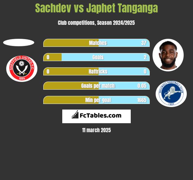 Sachdev vs Japhet Tanganga h2h player stats