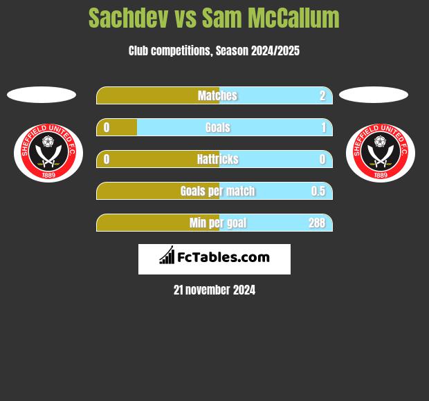 Sachdev vs Sam McCallum h2h player stats