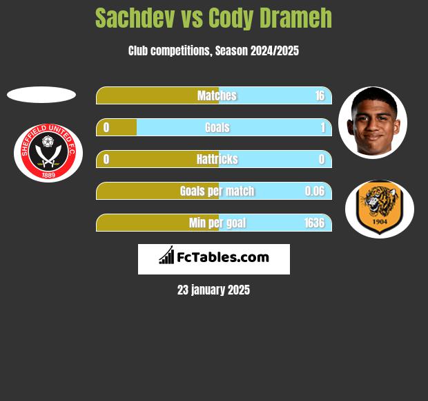 Sachdev vs Cody Drameh h2h player stats