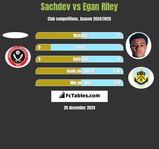 Sachdev vs Egan Riley h2h player stats