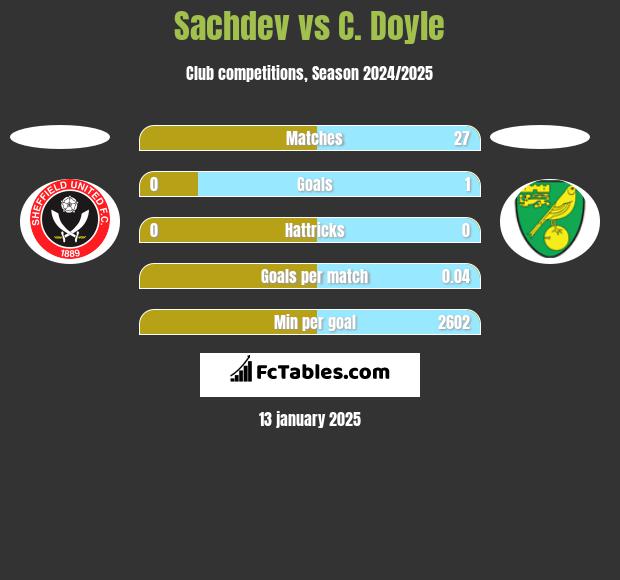 Sachdev vs C. Doyle h2h player stats