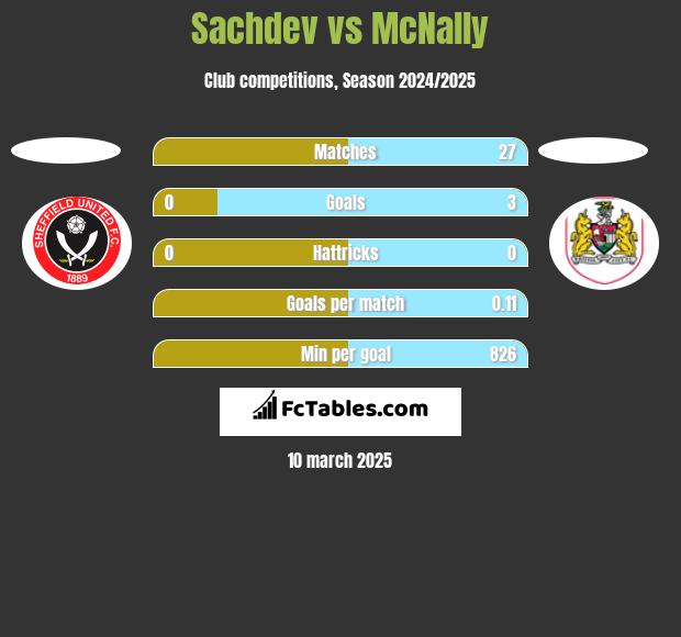 Sachdev vs McNally h2h player stats