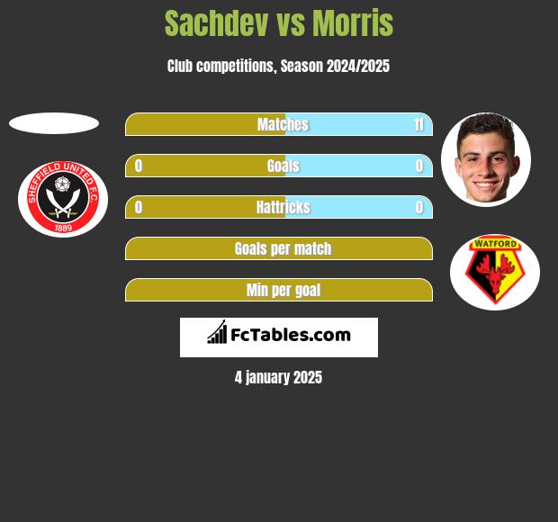 Sachdev vs Morris h2h player stats