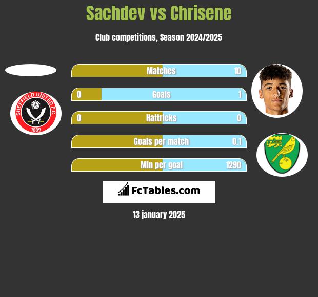 Sachdev vs Chrisene h2h player stats