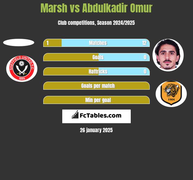 Marsh vs Abdulkadir Omur h2h player stats