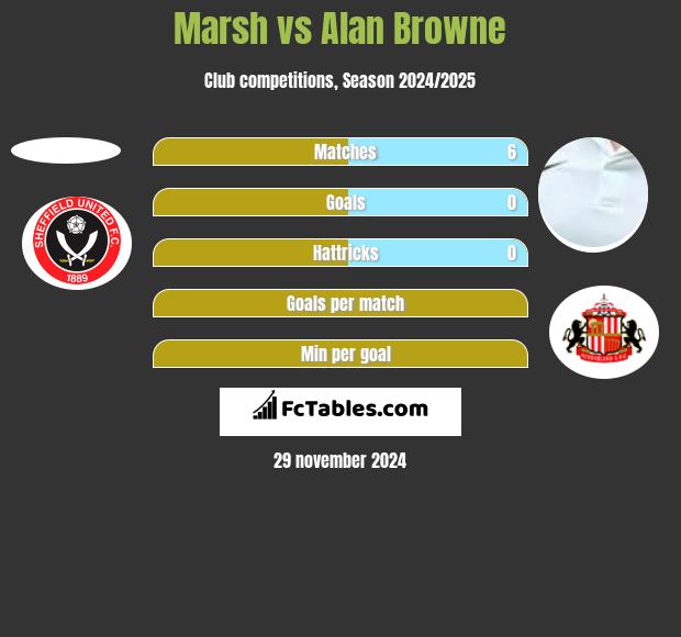 Marsh vs Alan Browne h2h player stats