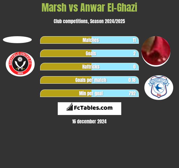 Marsh vs Anwar El-Ghazi h2h player stats