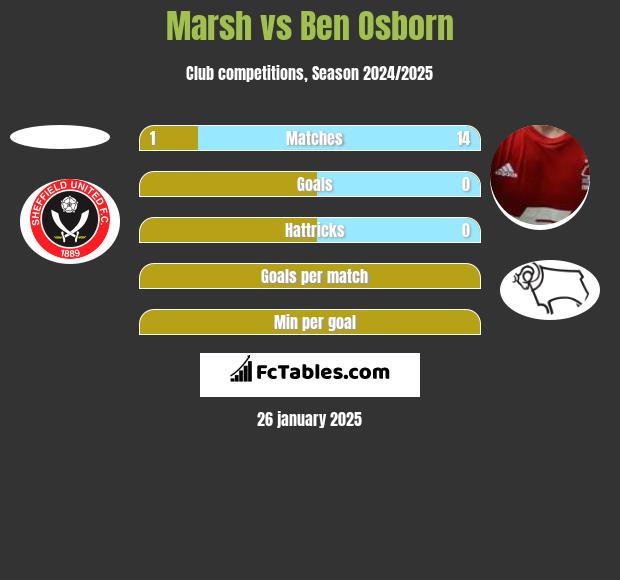 Marsh vs Ben Osborn h2h player stats