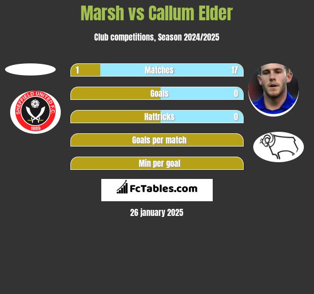 Marsh vs Callum Elder h2h player stats