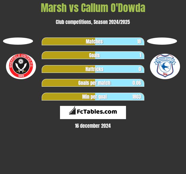 Marsh vs Callum O'Dowda h2h player stats