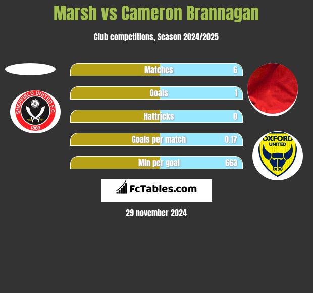 Marsh vs Cameron Brannagan h2h player stats