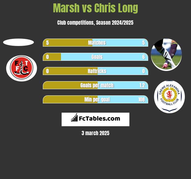 Marsh vs Chris Long h2h player stats