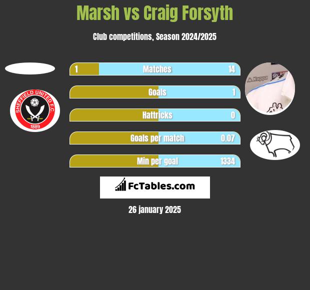 Marsh vs Craig Forsyth h2h player stats