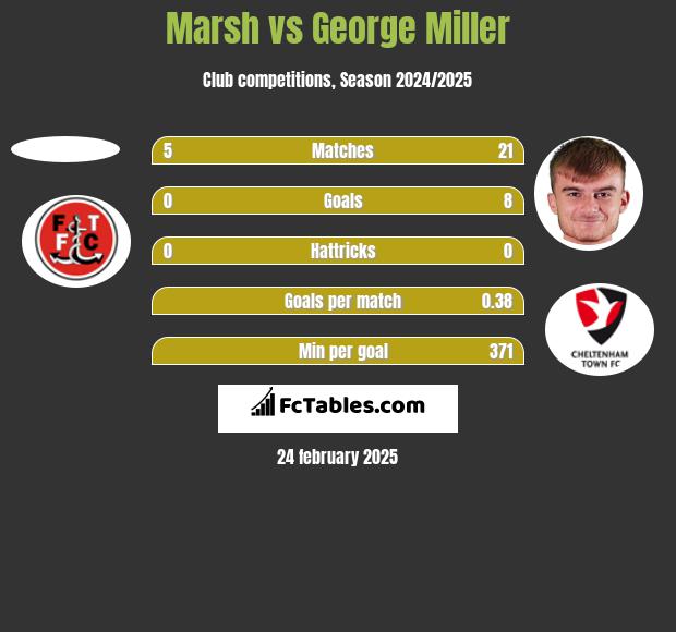 Marsh vs George Miller h2h player stats