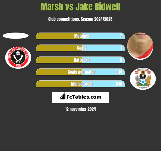 Marsh vs Jake Bidwell h2h player stats