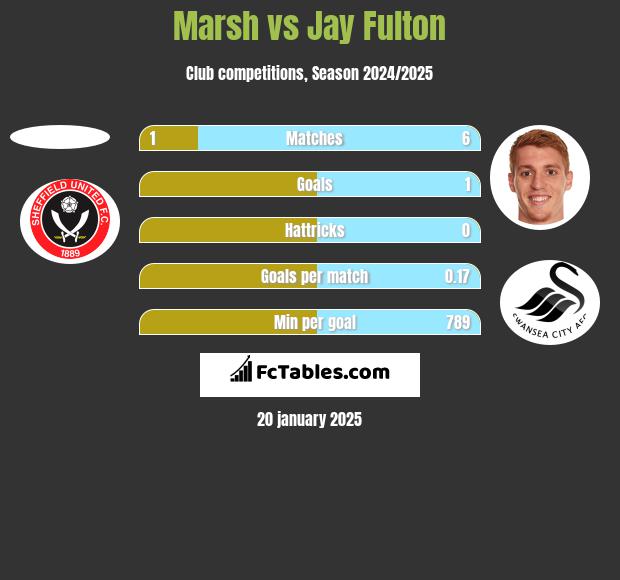 Marsh vs Jay Fulton h2h player stats