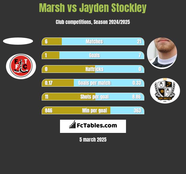 Marsh vs Jayden Stockley h2h player stats