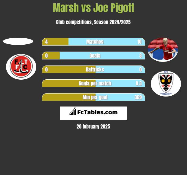 Marsh vs Joe Pigott h2h player stats