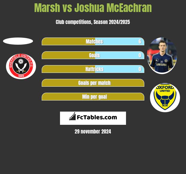 Marsh vs Joshua McEachran h2h player stats