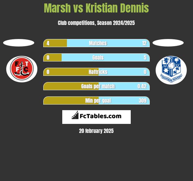 Marsh vs Kristian Dennis h2h player stats