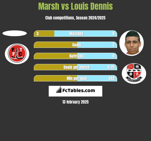 Marsh vs Louis Dennis h2h player stats