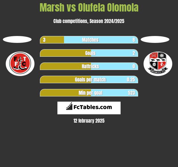 Marsh vs Olufela Olomola h2h player stats