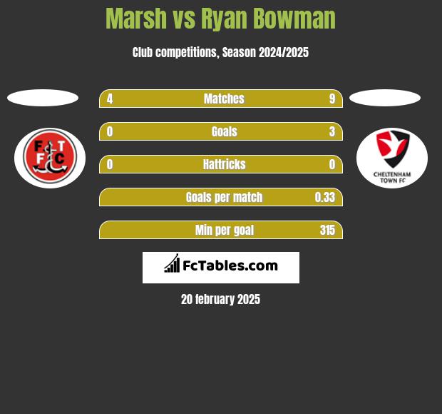 Marsh vs Ryan Bowman h2h player stats