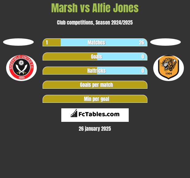 Marsh vs Alfie Jones h2h player stats