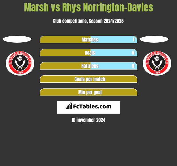 Marsh vs Rhys Norrington-Davies h2h player stats