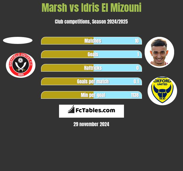 Marsh vs Idris El Mizouni h2h player stats