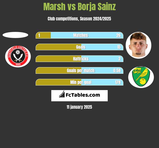 Marsh vs Borja Sainz h2h player stats