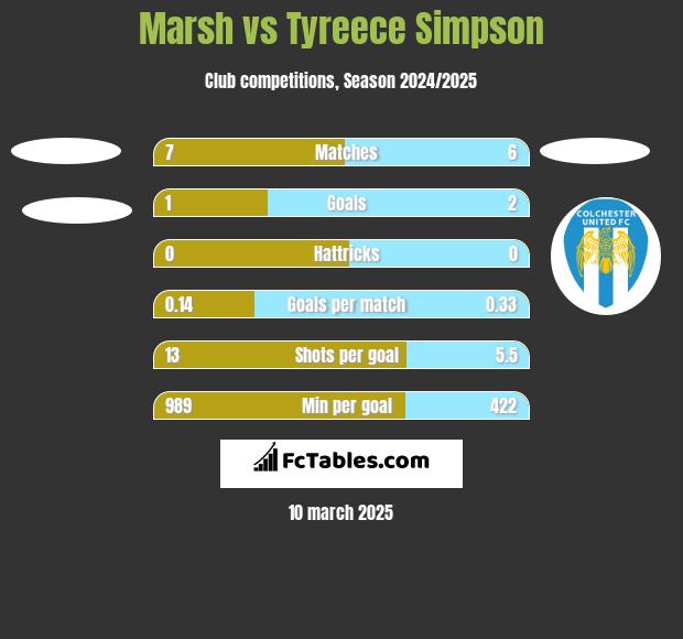 Marsh vs Tyreece Simpson h2h player stats