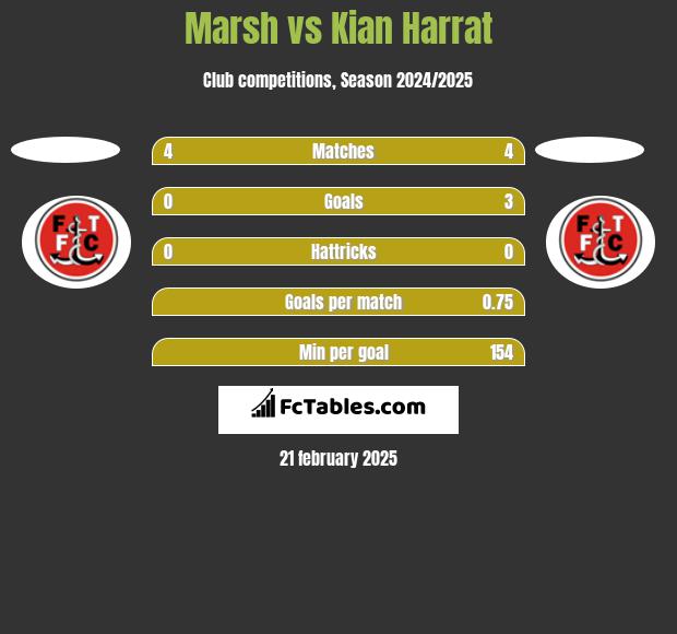 Marsh vs Kian Harrat h2h player stats