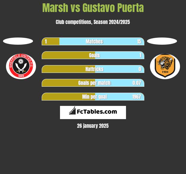 Marsh vs Gustavo Puerta h2h player stats