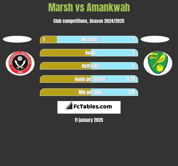 Marsh vs Amankwah h2h player stats