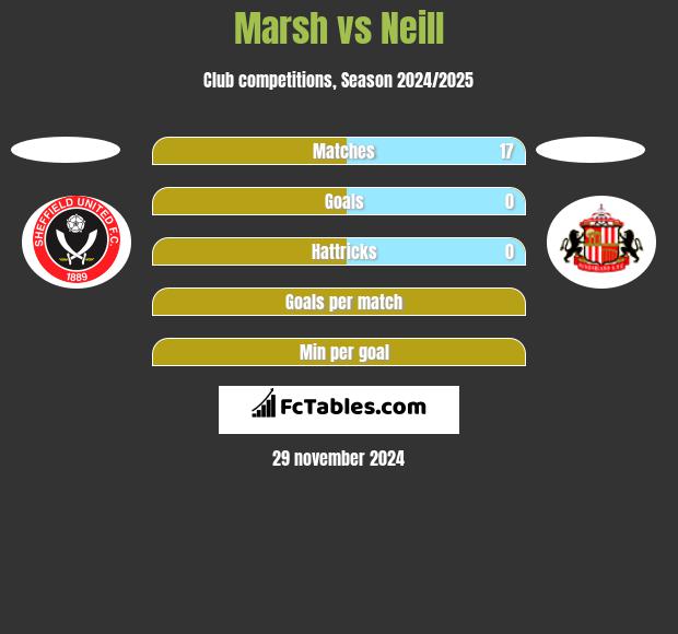 Marsh vs Neill h2h player stats