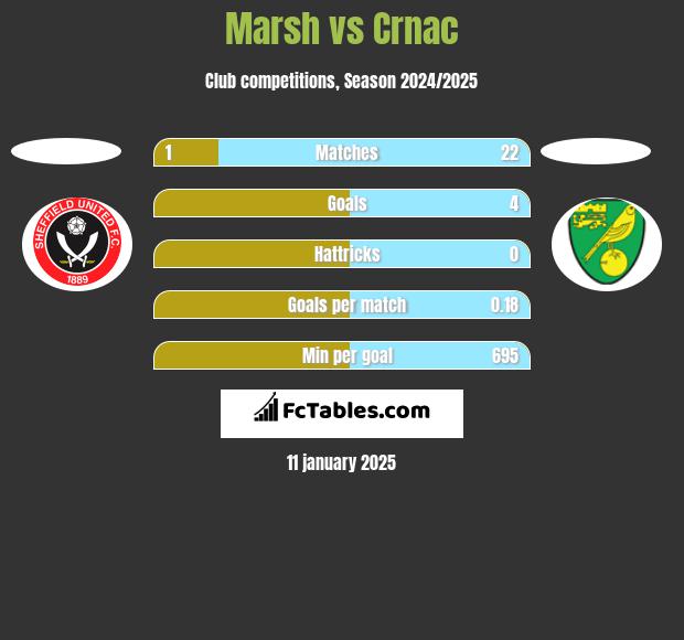 Marsh vs Crnac h2h player stats