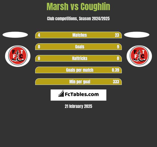 Marsh vs Coughlin h2h player stats