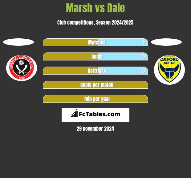 Marsh vs Dale h2h player stats