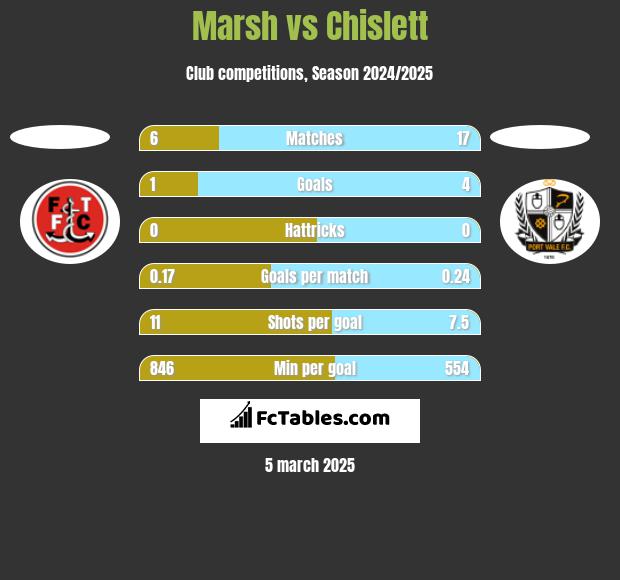 Marsh vs Chislett h2h player stats