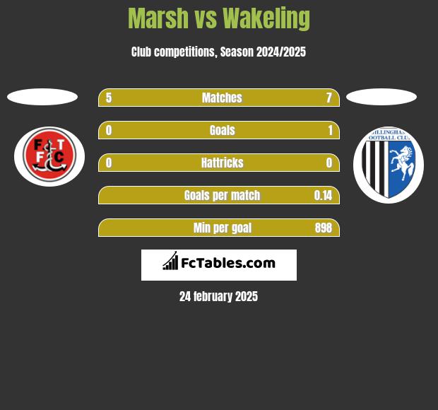 Marsh vs Wakeling h2h player stats