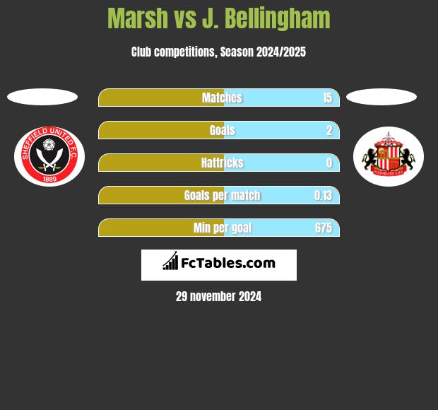 Marsh vs J. Bellingham h2h player stats