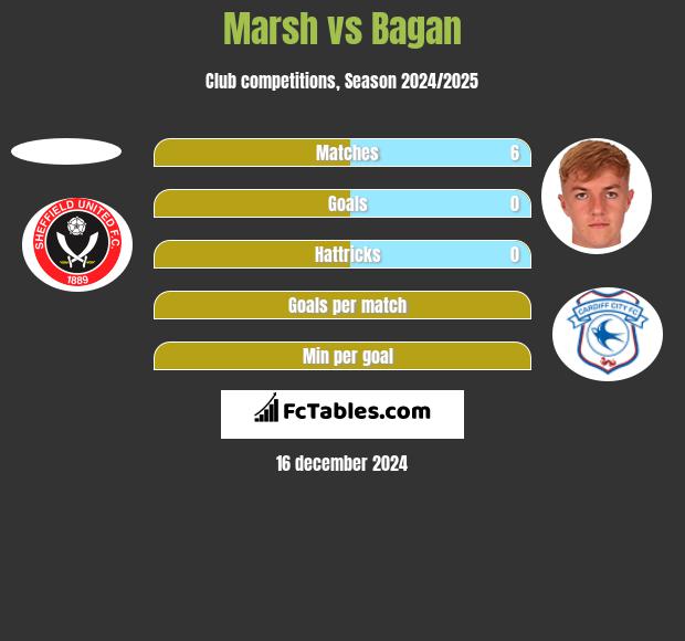 Marsh vs Bagan h2h player stats