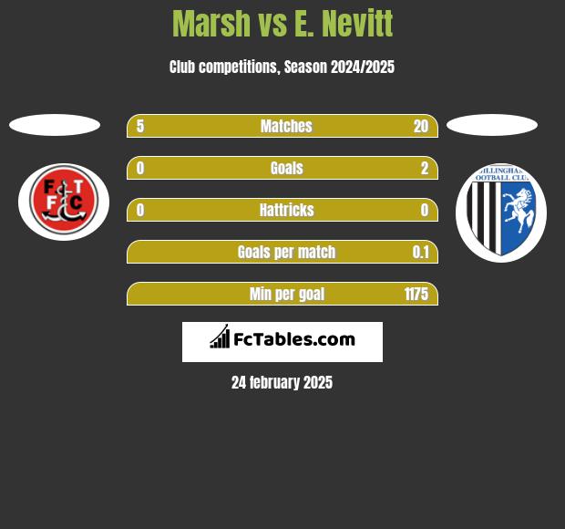 Marsh vs E. Nevitt h2h player stats