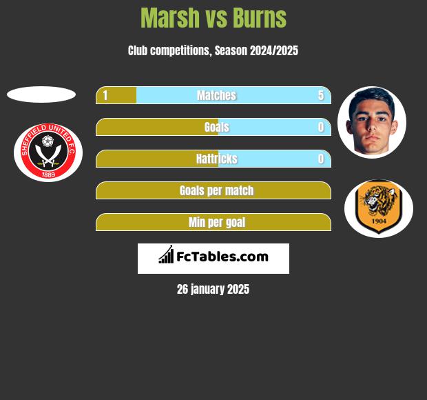 Marsh vs Burns h2h player stats