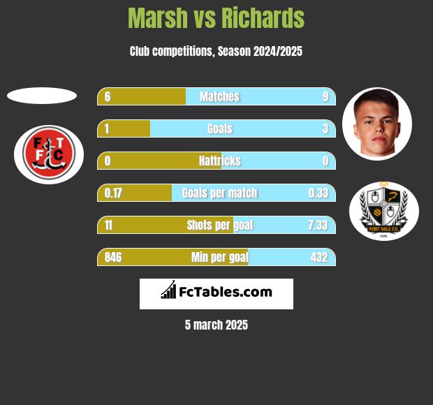 Marsh vs Richards h2h player stats